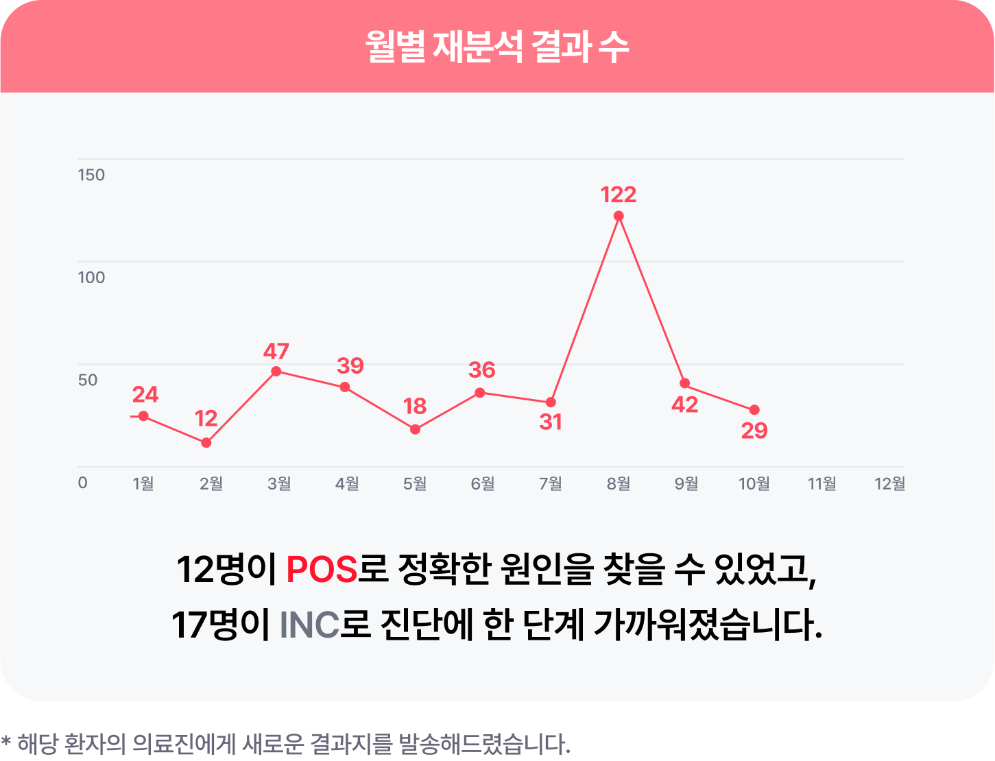 Step-by-step process of 3billion's clinical genetic reanalysis for rare diseases as of October 2025.