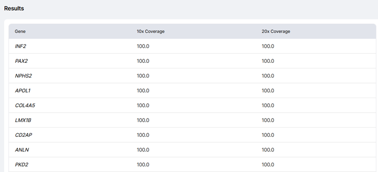 Screenshot of GEBRA panel coverage table displaying coverage rates for all genes in a renal disease panel.